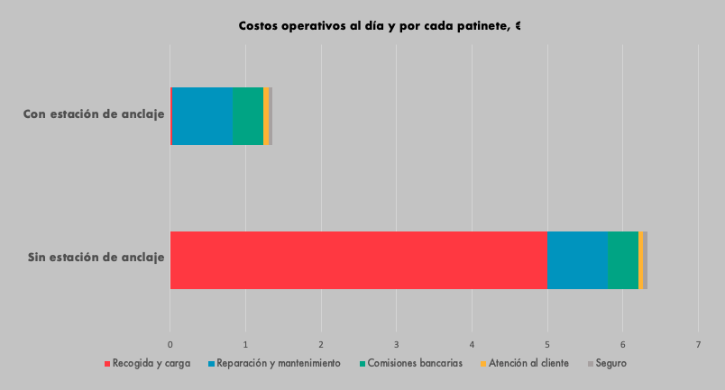 Costos operativos al día y por cada patinete, €