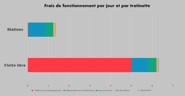 Coûts opérationel par jour par trottinette, en euros