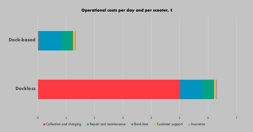 Operational costs per day and per scooter, in euro