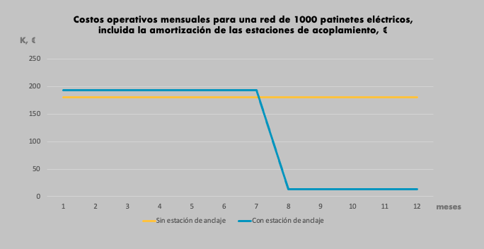 Costos operativos mensuales para una red de 1000 patinetes eléctricos, incluida la amortización de las estaciones de acoplamiento, €