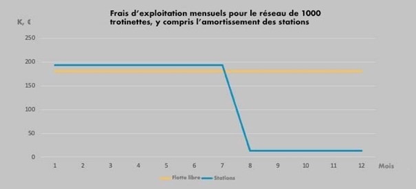 Coûts d&rsquo;exploitation mensuels du réseau de 1000 trottinettes, y compris l&rsquo;amortissement de la station, en euros