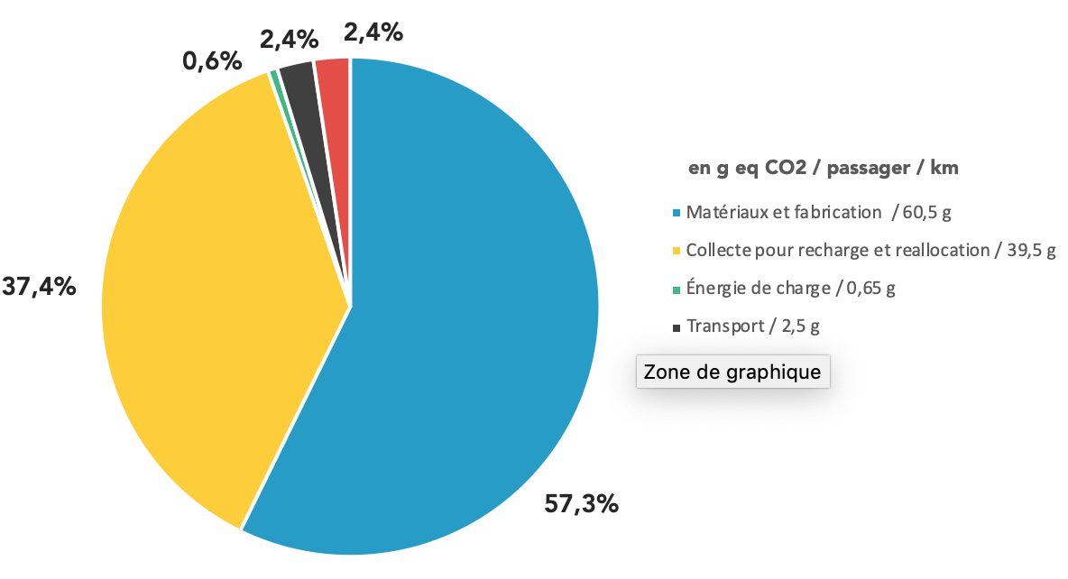 Moyenne de répartition des émissions de GES en eqC02/passager/km pour les trottinettes électriques en flotte libre