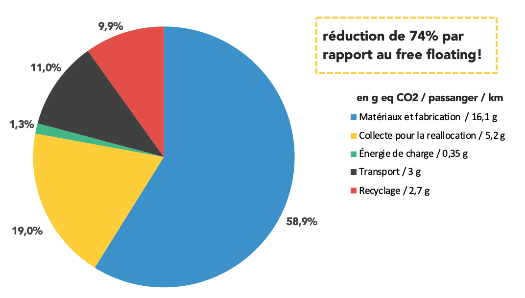 Moyenne de répartition des émissions de GES en eqC02/passager/km pour les trottinettes électriques sur bornes KNOT 